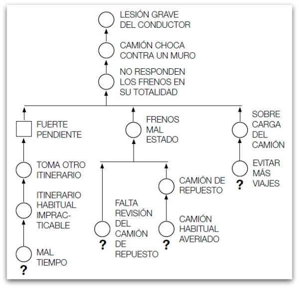 Curso: Método Árbol De Causas Para Investigación De Accidentes